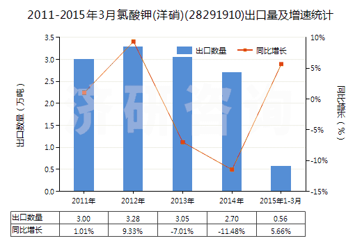 2011-2015年3月氯酸鉀(洋硝)(28291910)出口量及增速統(tǒng)計 2011-2015年3月氯酸鉀(洋硝)(28291910)出口量及增速統(tǒng)計
